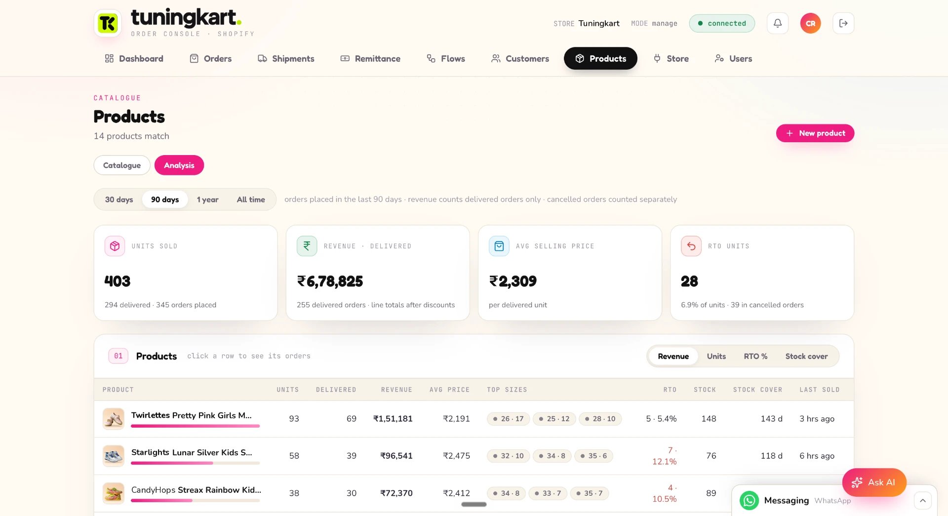 Product analysis table with revenue, RTO and stock cover